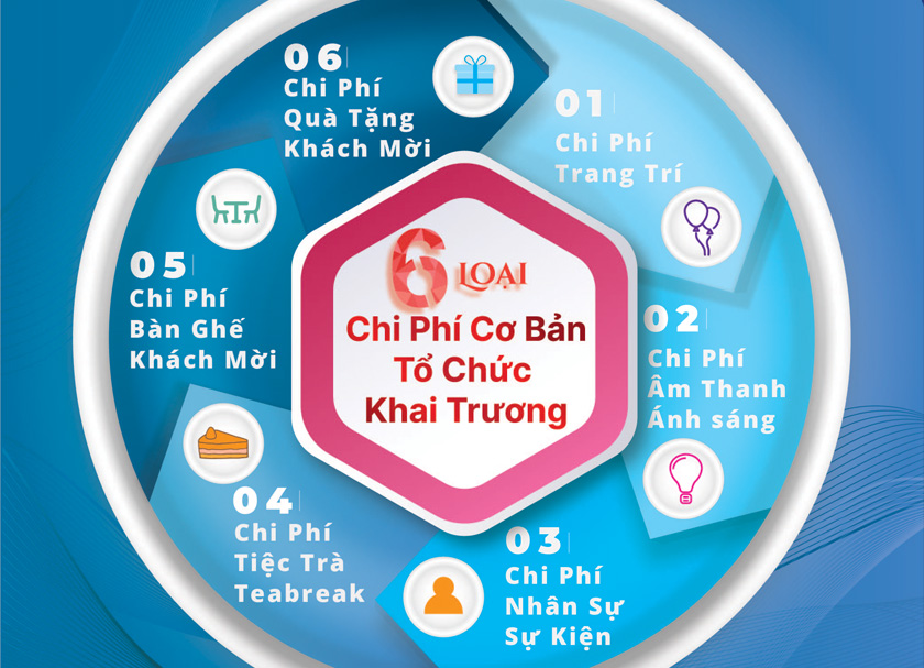 Các loại chi phí tổ chức khai trương cơ bản bạn nên biết